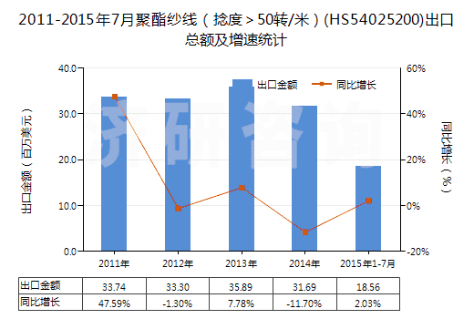 2011-2015年7月聚酯紗線（捻度＞50轉(zhuǎn)/米）(HS54025200)出口總額及增速統(tǒng)計(jì)